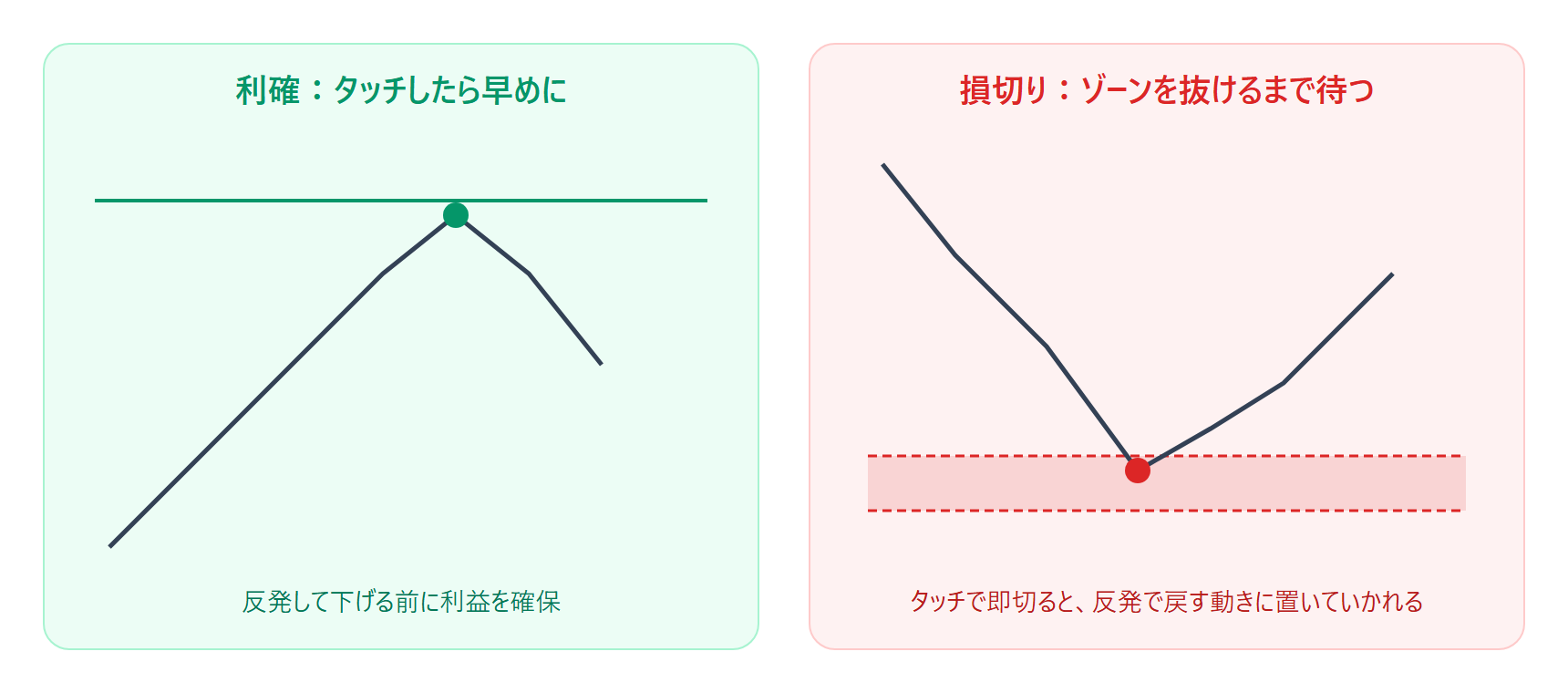 同じ水平線でも利確はタッチしたら早めに、損切りはゾーンを明確に抜けるまで待つ、という考え方の違いを示した対比図