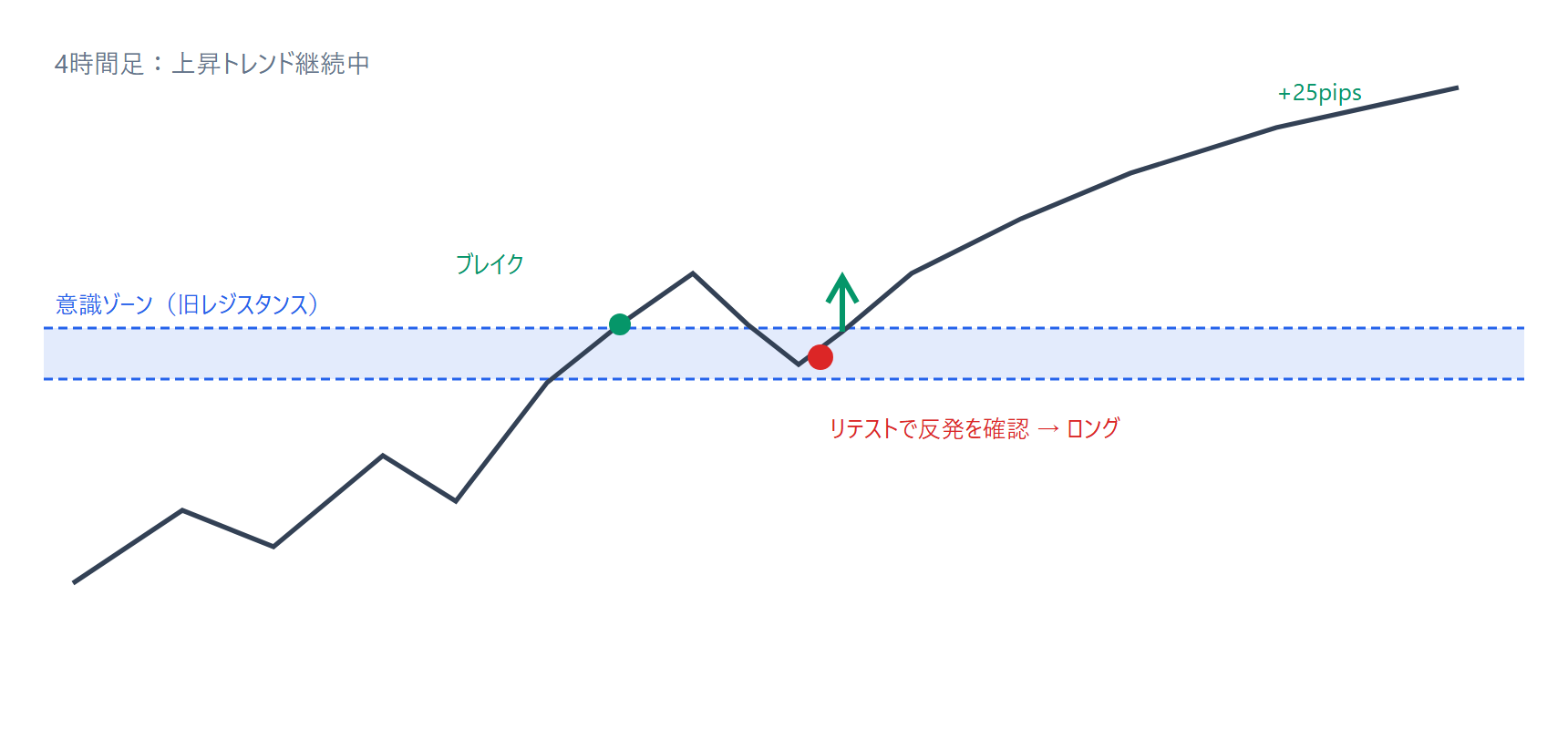 4時間足の上昇トレンド中に旧レジスタンスを上抜けし、リテストの反発を5分足で確認してロングし約25pips取ったトレードの模式図
