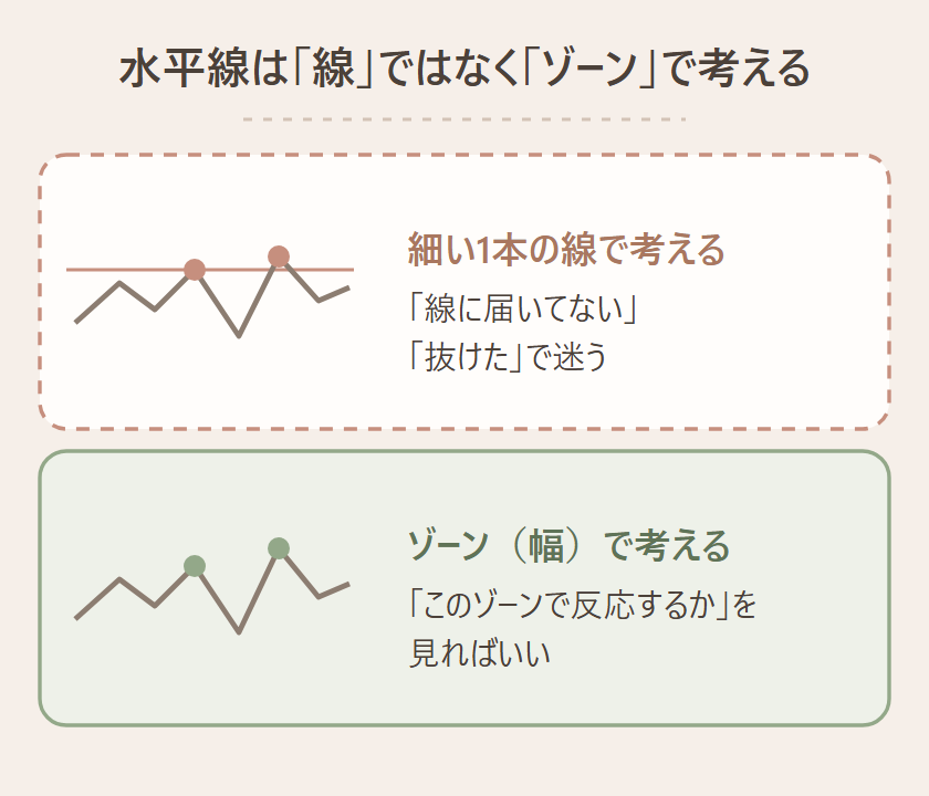 水平線を細い1本の線で見るとタッチの判定に迷うが、幅を持ったゾーンで見れば反応の有無で判断できるという対比図