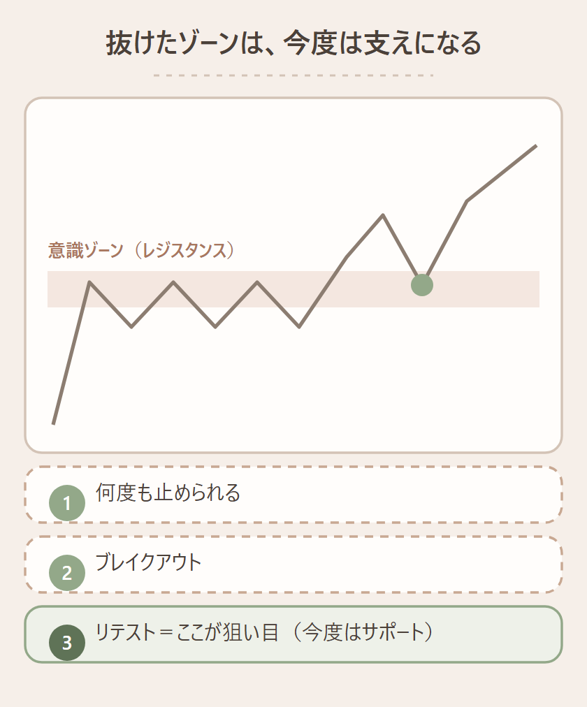 レジスタンスに何度も止められた価格がブレイクアウトし、リテストで戻ってきたところが今度はサポートとして狙い目になるロールリバーサルの模式図