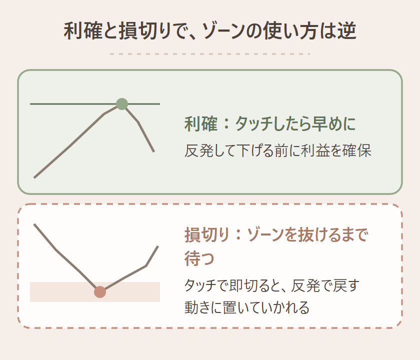 同じ水平線でも利確はタッチしたら早めに、損切りはゾーンを明確に抜けるまで待つ、という考え方の違いを示した対比図