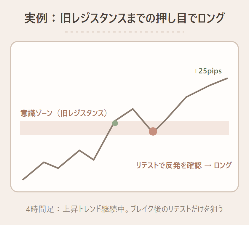 4時間足の上昇トレンド中に旧レジスタンスを上抜けし、リテストの反発を5分足で確認してロングし約25pips取ったトレードの模式図