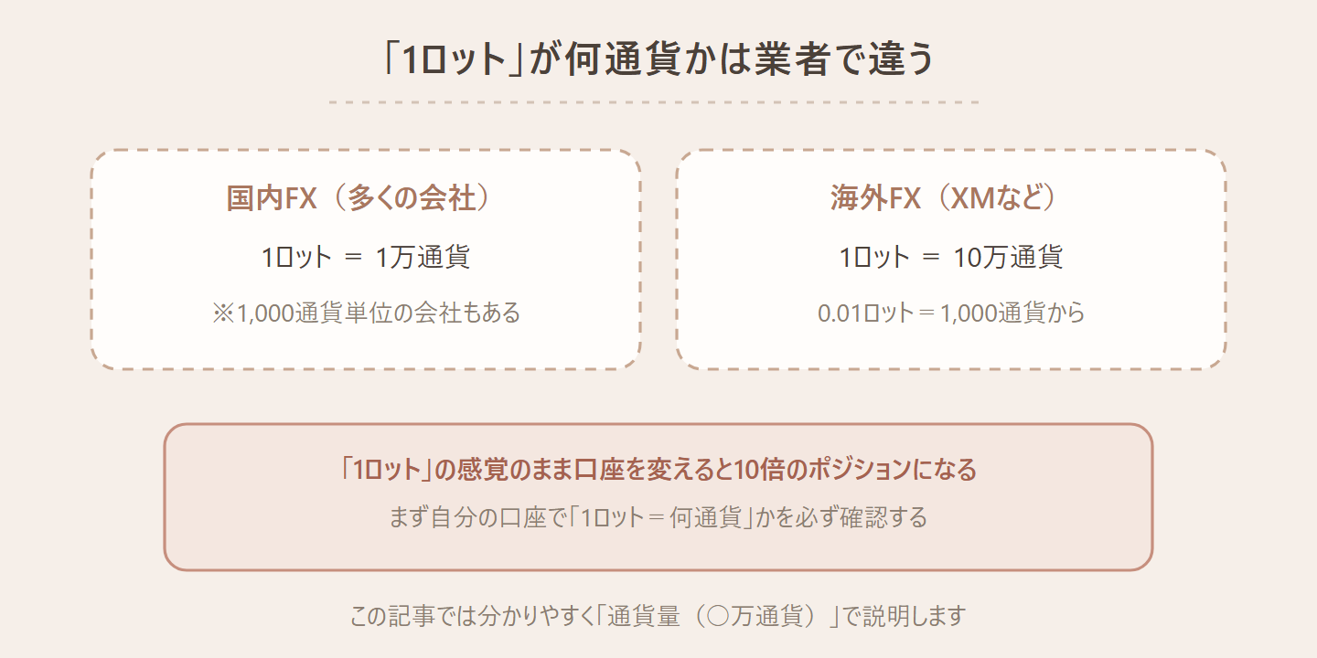 1ロットが何通貨かは業者で違うことを示す図。国内FXは多くが1ロット＝1万通貨（1000通貨単位の会社もある）、海外FX（XMなど）は1ロット＝10万通貨。同じ1ロットの感覚で口座を変えると10倍のポジションになるため、自分の口座で確認が必要という図