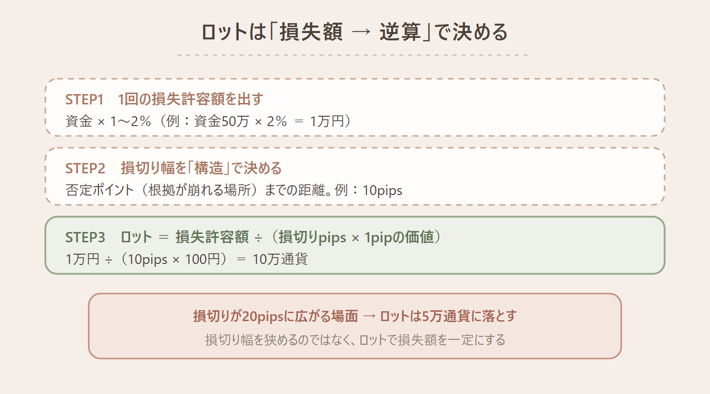 ロットを損失額から逆算する3ステップの図。STEP1 1回の損失許容額＝資金×1〜2％（資金50万×2％＝1万円）、STEP2 損切り幅を構造で決める（例10pips）、STEP3 ロット＝損失許容額÷（損切りpips×1pipの価値）＝1万円÷（10×100）＝10万通貨。損切りが20pipsに広がる場面はロットを5万通貨に落とす図