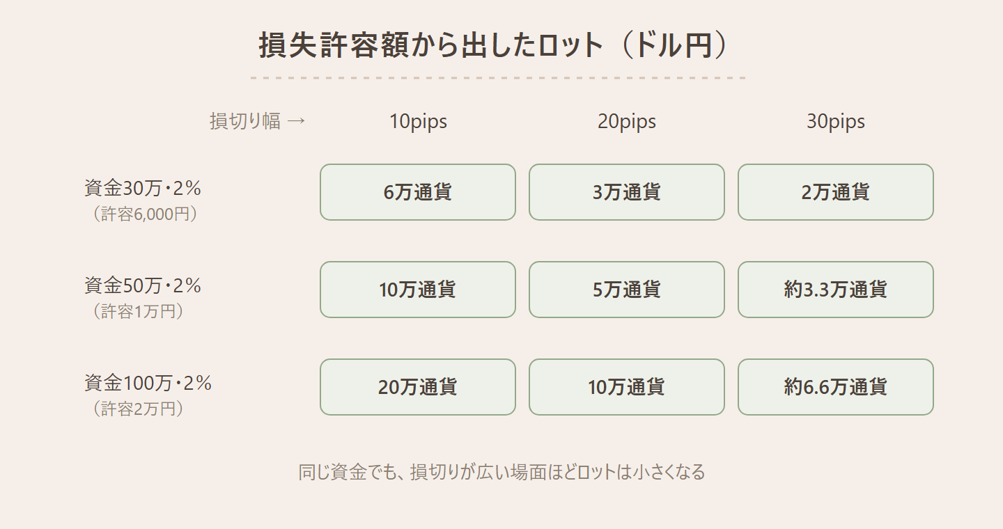 損失許容額から出したロットの早見表の図（ドル円・2％固定）。資金30万は損切り10/20/30pipsで6万/3万/2万通貨、資金50万は10万/5万/約3.3万通貨、資金100万は20万/10万/約6.6万通貨。同じ資金でも損切りが広い場面ほどロットは小さくなる図