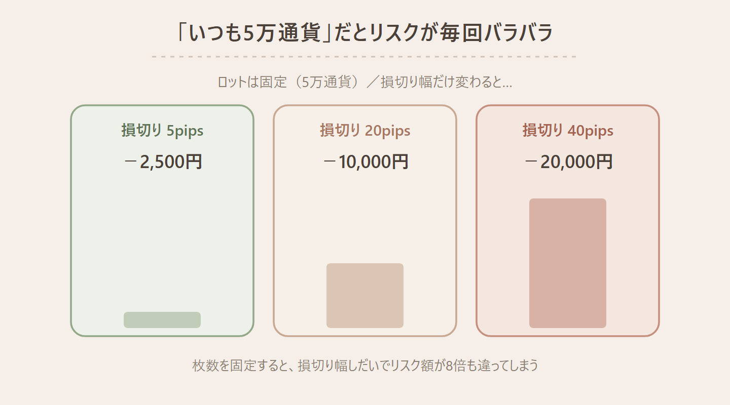 ロットを5万通貨で固定したまま損切り幅だけ変わった場合の損失額を比べた図。損切り5pipsならマイナス2500円、20pipsならマイナス1万円、40pipsならマイナス2万円と、同じ枚数でもリスク額が8倍違う。固定するのは枚数ではなく1回の損失額という図