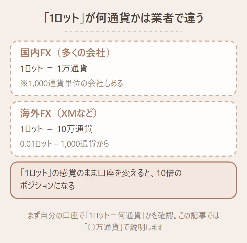 1ロットが何通貨かは業者で違うことを示す図。国内FXは多くが1ロット＝1万通貨（1000通貨単位の会社もある）、海外FX（XMなど）は1ロット＝10万通貨。同じ1ロットの感覚で口座を変えると10倍のポジションになるため、自分の口座で確認が必要という図