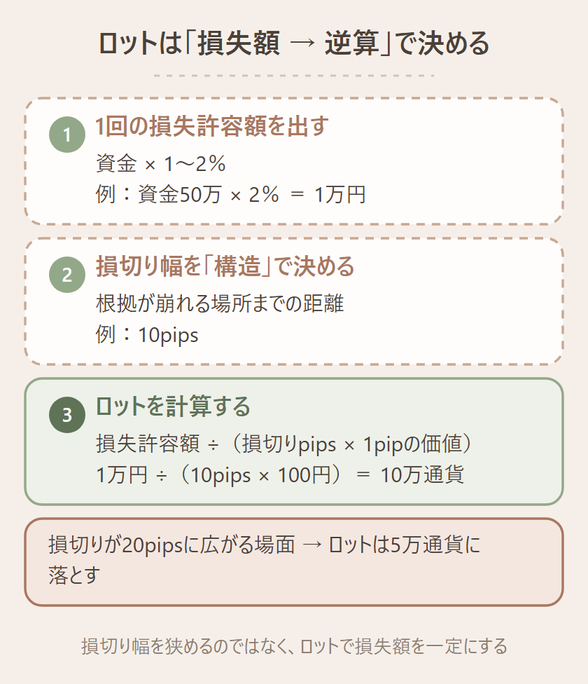 ロットを損失額から逆算する3ステップの図。STEP1 1回の損失許容額＝資金×1〜2％（資金50万×2％＝1万円）、STEP2 損切り幅を構造で決める（例10pips）、STEP3 ロット＝損失許容額÷（損切りpips×1pipの価値）＝1万円÷（10×100）＝10万通貨。損切りが20pipsに広がる場面はロットを5万通貨に落とす図