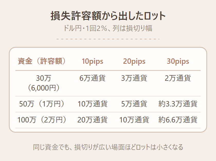 損失許容額から出したロットの早見表の図（ドル円・2％固定）。資金30万は損切り10/20/30pipsで6万/3万/2万通貨、資金50万は10万/5万/約3.3万通貨、資金100万は20万/10万/約6.6万通貨。同じ資金でも損切りが広い場面ほどロットは小さくなる図