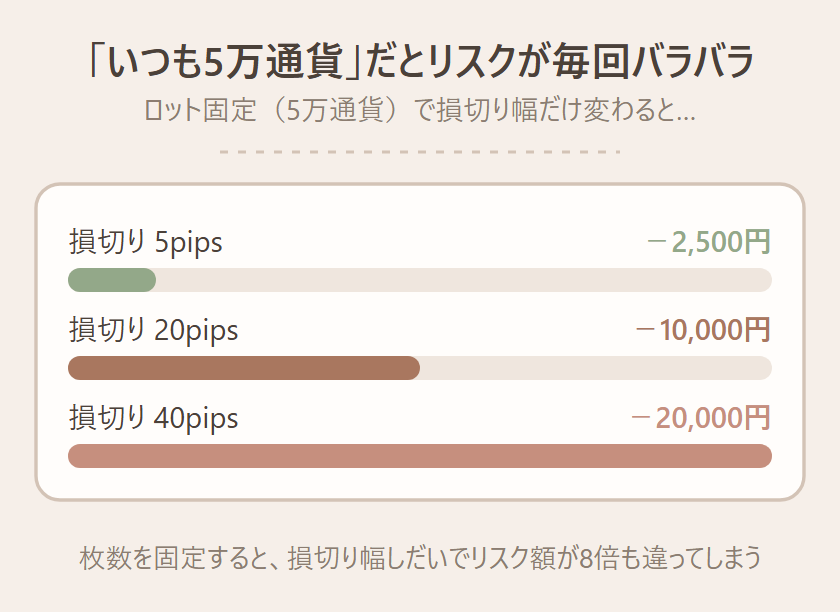 ロットを5万通貨で固定したまま損切り幅だけ変わった場合の損失額を比べた図。損切り5pipsならマイナス2500円、20pipsならマイナス1万円、40pipsならマイナス2万円と、同じ枚数でもリスク額が8倍違う。固定するのは枚数ではなく1回の損失額という図