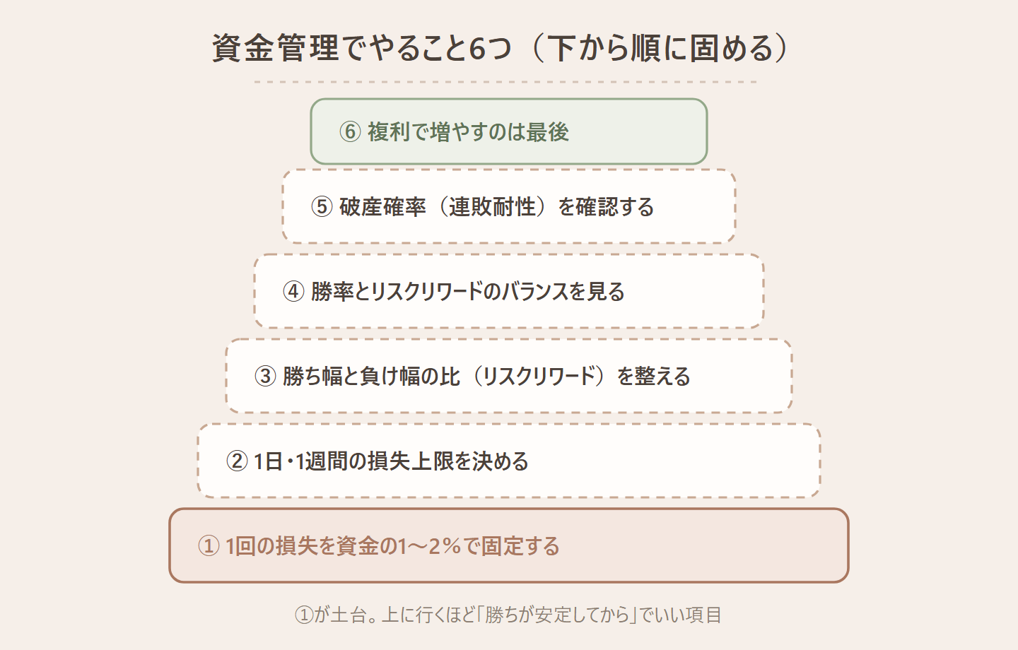 資金管理でやること6つを下から順に積み上げたピラミッド図。土台から順に、1回の損失を資金の1〜2％で固定、1日・1週間の損失上限を決める、リスクリワードを整える、勝率とリスクリワードのバランスを見る、破産確率を確認する、複利で増やすのは最後、と並んでいる図