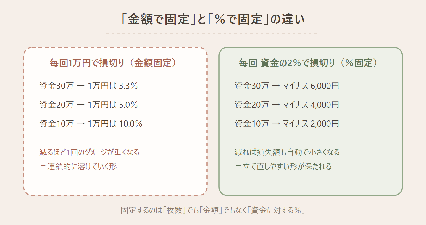 1回の損失を金額で固定した場合とパーセントで固定した場合の比較図。毎回1万円で損切りだと資金30万で3.3％・20万で5％・10万で10％と減るほどダメージが重くなる。毎回資金の2％だと30万でマイナス6000円・20万で4000円・10万で2000円と、減れば損失額も自動で小さくなる図