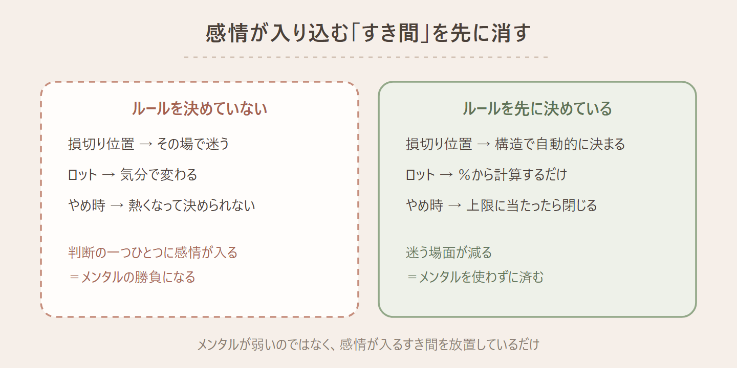 ルールを決めていない場合と先に決めている場合の比較図。決めていないと損切り位置・ロット・やめ時のすべてに感情が入りメンタルの勝負になる。先に決めていると損切りは構造で自動的に決まり、ロットは％から計算、やめ時は上限で閉じるため、メンタルを使わずに済む図