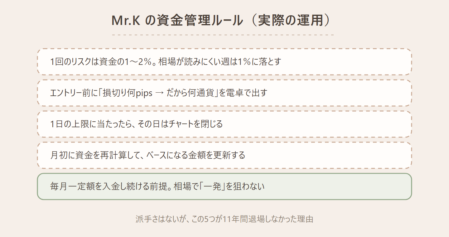 Mr.Kの資金管理ルール5項目のリスト図。1回のリスクは資金の1〜2％で読みにくい週は1％、エントリー前に損切りpipsからロットを電卓で出す、1日の上限に当たったらチャートを閉じる、月初に資金を再計算、毎月一定額を入金し続ける前提で相場で一発を狙わない