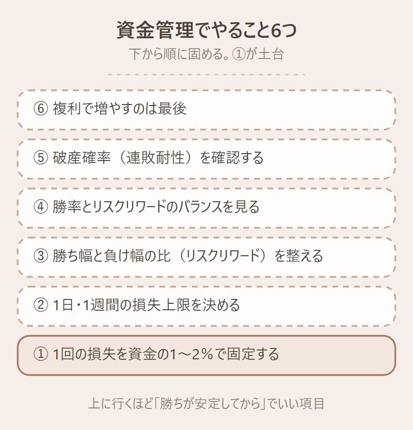資金管理でやること6つを下から順に積み上げたピラミッド図。土台から順に、1回の損失を資金の1〜2％で固定、1日・1週間の損失上限を決める、リスクリワードを整える、勝率とリスクリワードのバランスを見る、破産確率を確認する、複利で増やすのは最後、と並んでいる図
