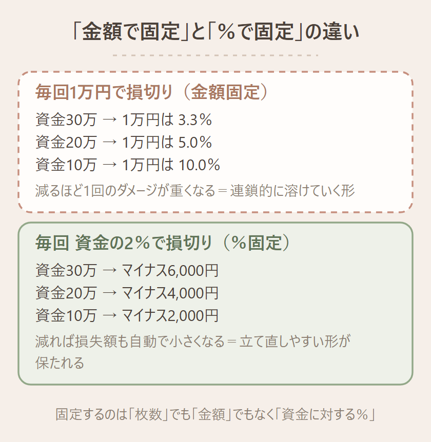 1回の損失を金額で固定した場合とパーセントで固定した場合の比較図。毎回1万円で損切りだと資金30万で3.3％・20万で5％・10万で10％と減るほどダメージが重くなる。毎回資金の2％だと30万でマイナス6000円・20万で4000円・10万で2000円と、減れば損失額も自動で小さくなる図