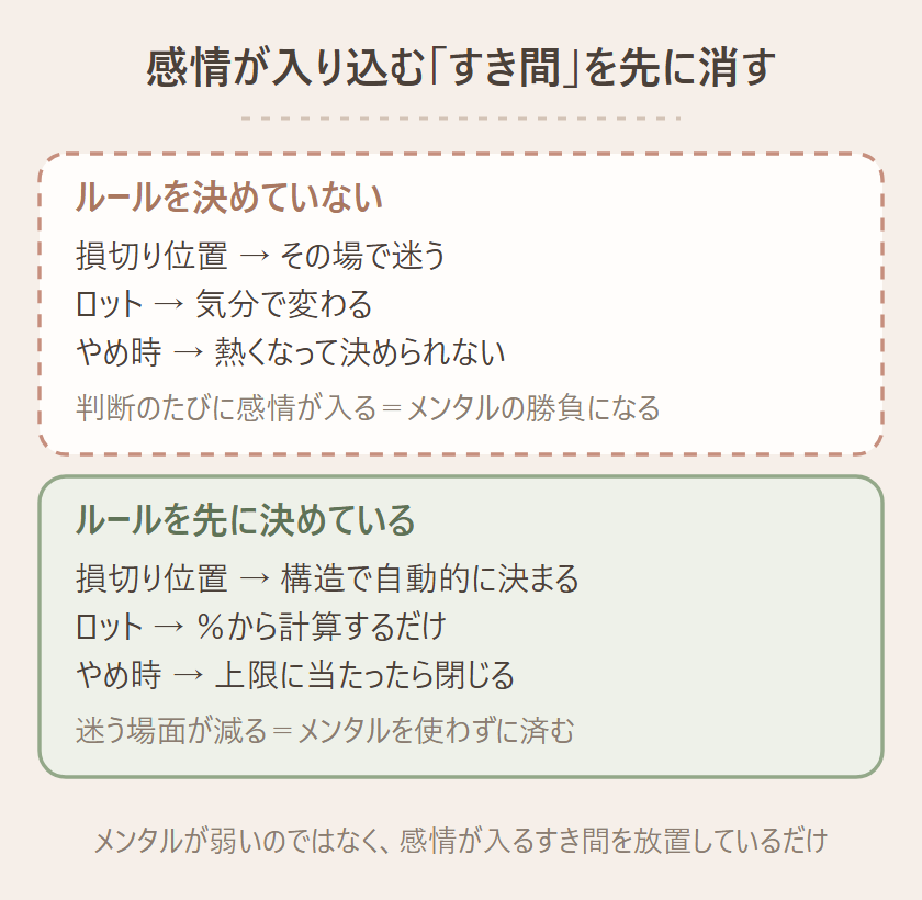 ルールを決めていない場合と先に決めている場合の比較図。決めていないと損切り位置・ロット・やめ時のすべてに感情が入りメンタルの勝負になる。先に決めていると損切りは構造で自動的に決まり、ロットは％から計算、やめ時は上限で閉じるため、メンタルを使わずに済む図