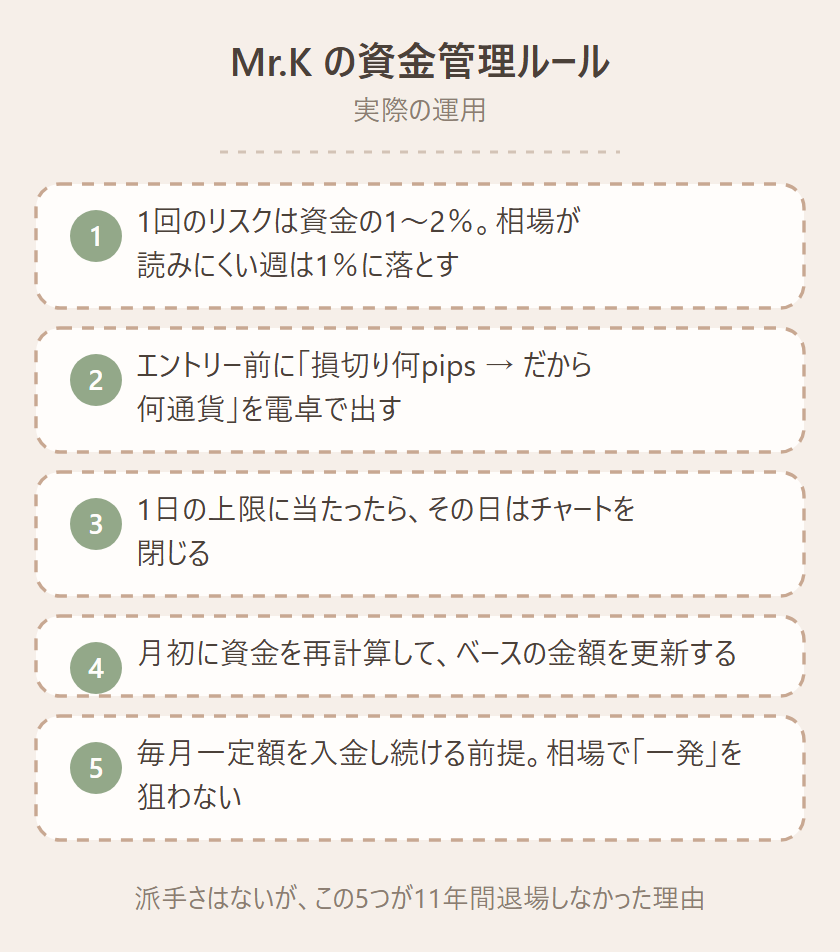 Mr.Kの資金管理ルール5項目のリスト図。1回のリスクは資金の1〜2％で読みにくい週は1％、エントリー前に損切りpipsからロットを電卓で出す、1日の上限に当たったらチャートを閉じる、月初に資金を再計算、毎月一定額を入金し続ける前提で相場で一発を狙わない