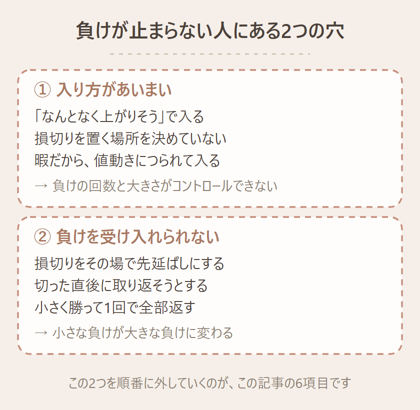負けが止まらない人にある2つの穴を示す図。①入り方があいまい(なんとなく上がりそうで入る・損切り位置を決めていない・暇だから入る→負けの回数と大きさがコントロールできない)、②負けを受け入れられない(損切りを先延ばし・切った直後に取り返そうとする・小さく勝って1回で全部返す→小さな負けが大きな負けに変わる)の2つに分類される図