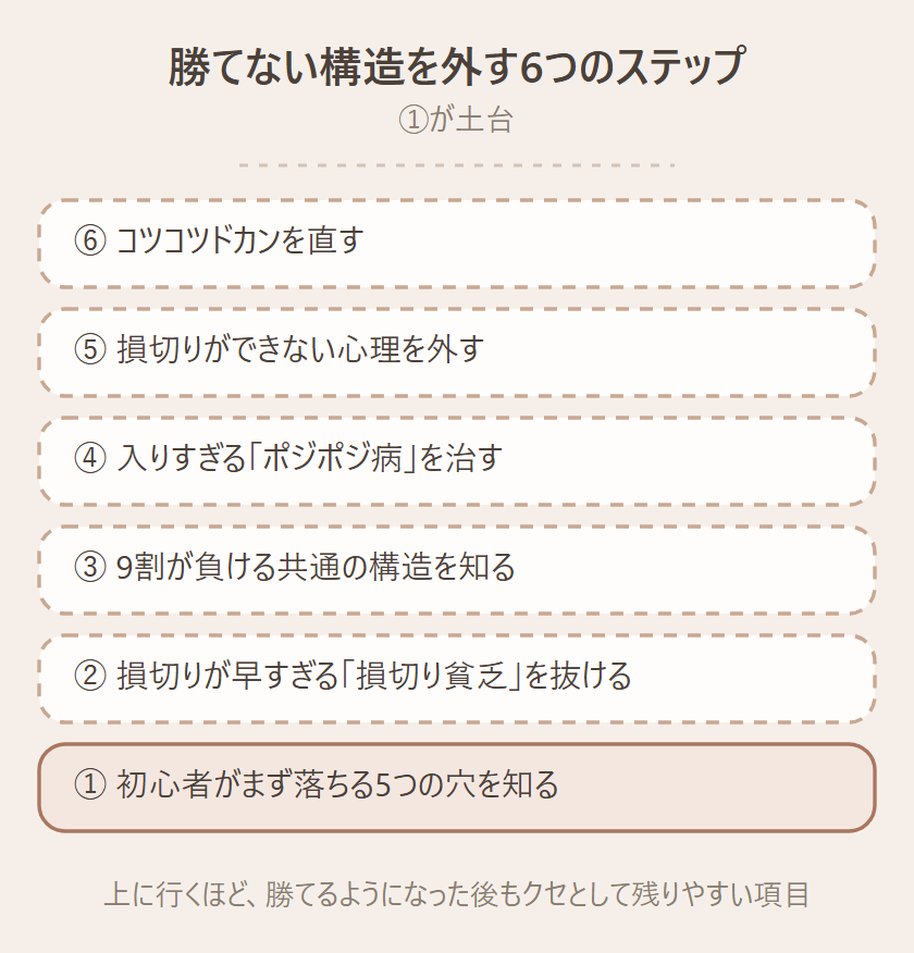 勝てない構造を外す6つのステップを下から積み上げたピラミッド図。①初心者がまず落ちる5つの穴を知る、②損切りが早すぎる損切り貧乏を抜ける、③9割が負ける共通の構造を知る、④入りすぎるポジポジ病を治す、⑤損切りができない心理を外す、⑥コツコツドカンを直す、と並ぶ図。①が土台で上に行くほど勝てるようになった後もクセとして残りやすい
