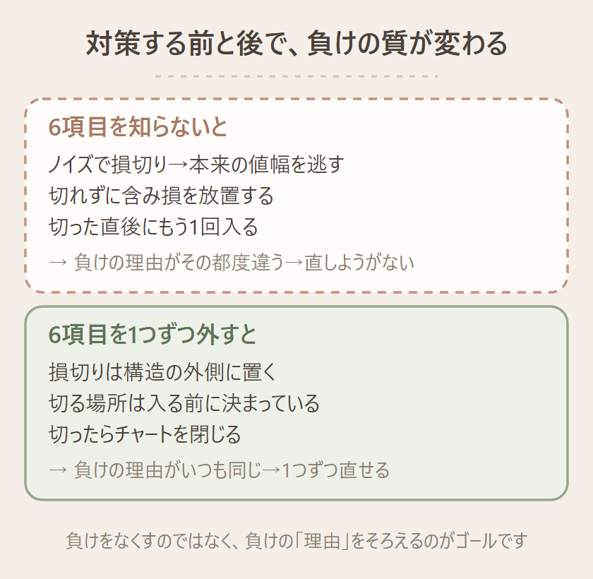 6項目を知らない場合と1つずつ外した場合の負けの質の違いを示す比較図。知らないとノイズで損切りして本来の値幅を逃す・切れずに含み損を放置・切った直後にもう1回入るため負けの理由がその都度違い直しようがない。1つずつ外すと損切りは構造の外側に置く・切る場所は入る前に決まっている・切ったらチャートを閉じるため負けの理由がいつも同じで1つずつ直せる、という図