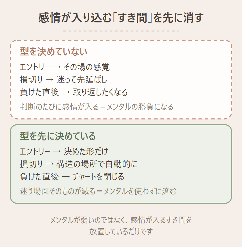 型を決めていない場合と先に決めている場合の比較図。決めていないとエントリーはその場の感覚・損切りは迷って先延ばし・負けた直後は取り返したくなり判断の一つひとつに感情が入りメンタルの勝負になる。先に決めているとエントリーは決めた形だけ・損切りは構造の場所で自動的に・負けた直後はチャートを閉じるため迷う場面そのものが減りメンタルを使わずに済む、という図