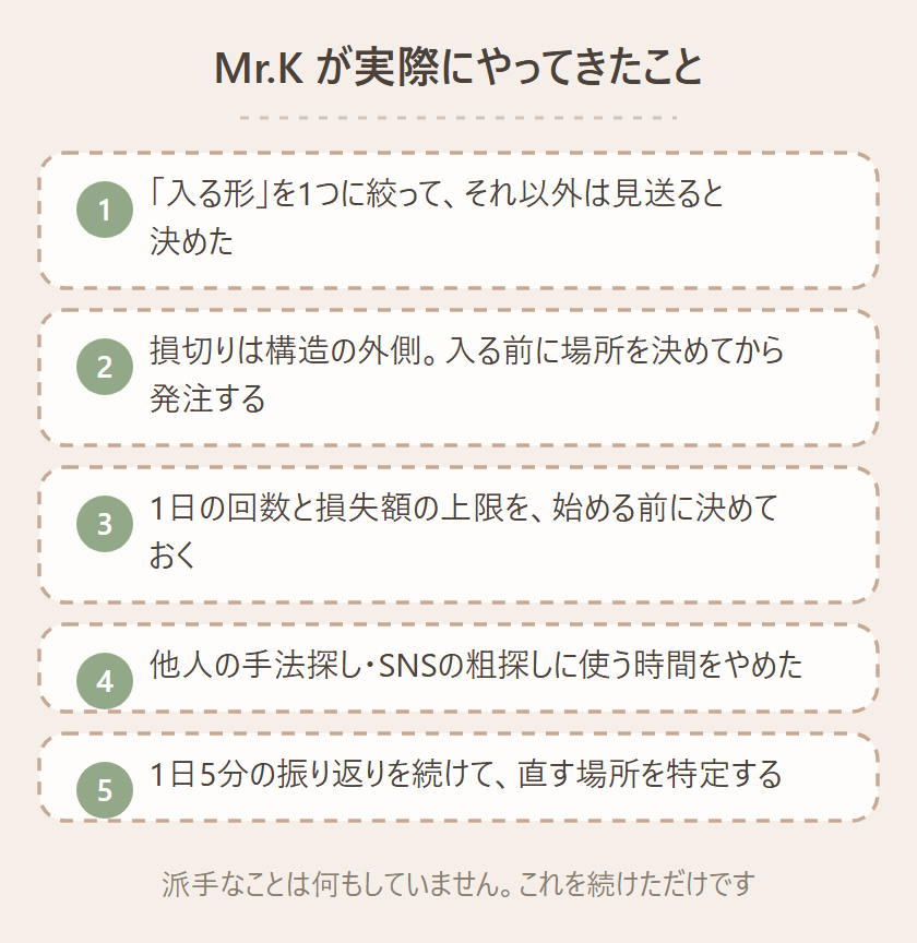 Mr.Kが実際にやってきたこと5項目のリスト図。入る形を1つに絞ってそれ以外は見送ると決めた、損切りは構造の外側で入る前に場所を決めてから発注する、1日の回数と損失額の上限を始める前に決めておく、他人の手法探しやSNSの粗探しに使う時間をやめた、1日5分の振り返りを続けて直す場所を特定する、という図