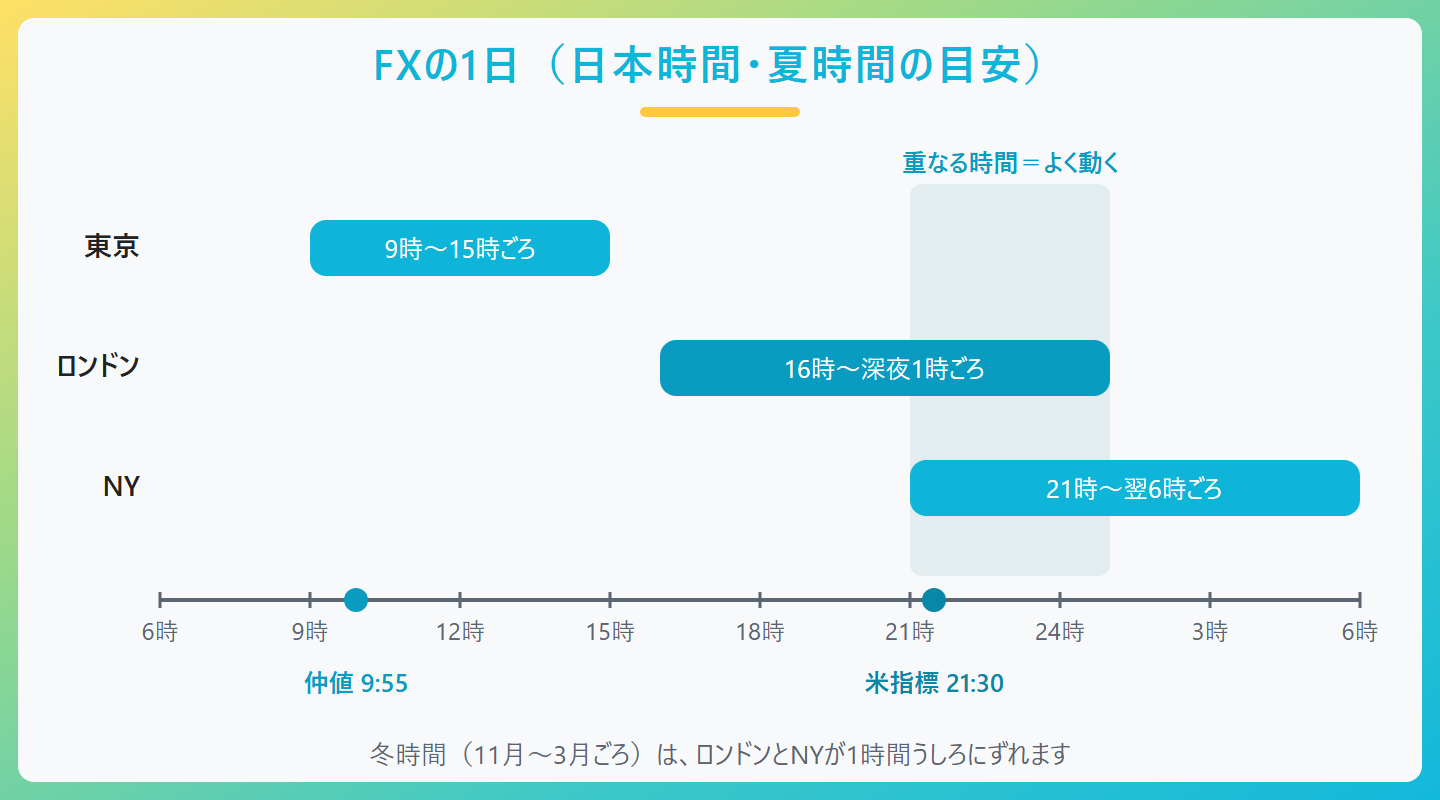 FXの1日(日本時間・夏時間の目安)、重なる時間=よく動く、東京、9時〜15時ごろ、ロンドン、16時〜深夜1時ごろ、NY、21時〜翌6時ごろ、6時、9時、12時、15時、18時、21時、24時、3時、6時、仲値 9:55、米指標 21:30、冬時間(11月〜3月ごろ)は、ロンドンとNYが1時間うしろにずれます
