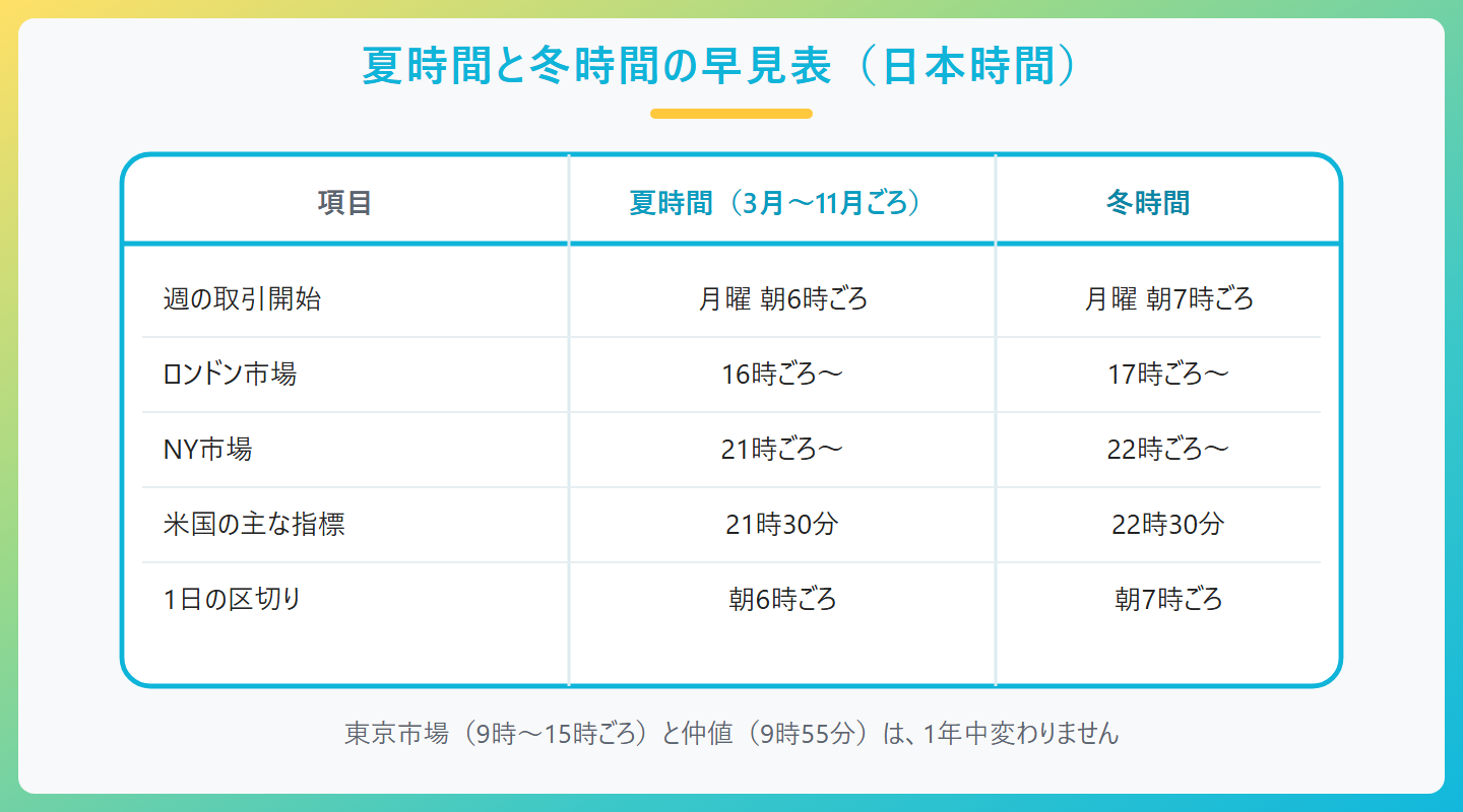 夏時間と冬時間の早見表(日本時間)、項目、夏時間(3月〜11月ごろ)、冬時間、週の取引開始、月曜 朝6時ごろ、月曜 朝7時ごろ、ロンドン市場、16時ごろ〜、17時ごろ〜、NY市場、21時ごろ〜、22時ごろ〜、米国の主な指標、21時30分、22時30分、1日の区切り、朝6時ごろ、朝7時ごろ、東京市場(9時〜15時ごろ)と仲値(9時55分)は、1年中変わりません