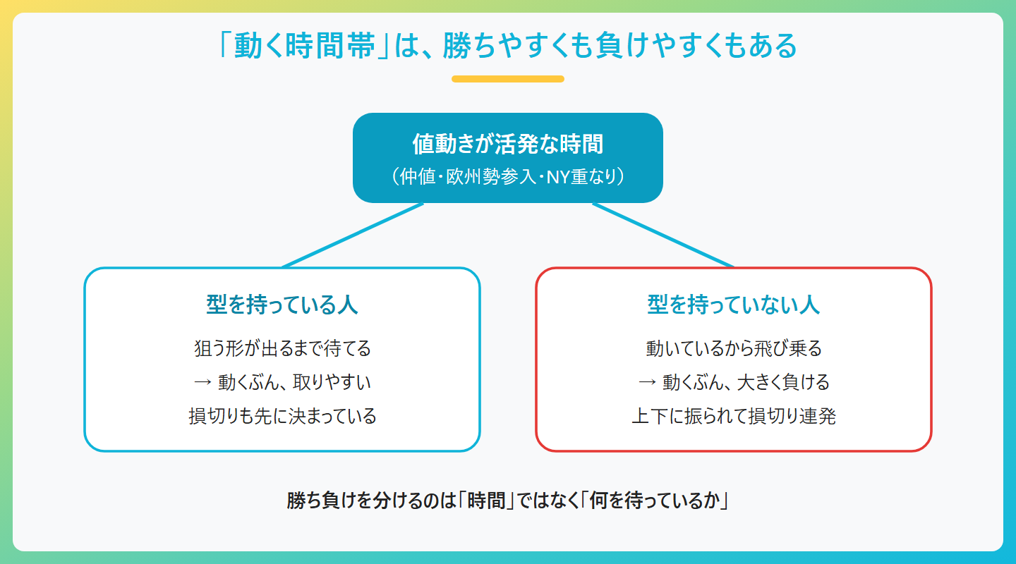 「動く時間帯」は、勝ちやすくも負けやすくもある、値動きが活発な時間、(仲値・欧州勢参入・NY重なり)、型を持っている人、狙う形が出るまで待てる、→ 動くぶん、取りやすい、損切りも先に決まっている、型を持っていない人、動いているから飛び乗る、→ 動くぶん、大きく負ける、上下に振られて損切り連発、勝ち負けを分けるのは「時間」ではなく「何を待っているか」
