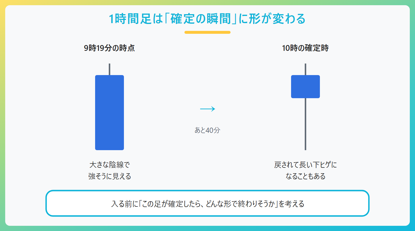 1時間足は「確定の瞬間」に形が変わる、9時19分の時点、大きな陰線で、強そうに見える、→、あと40分、10時の確定時、戻されて長い下ヒゲに、なることもある、入る前に「この足が確定したら、どんな形で終わりそうか」を考える