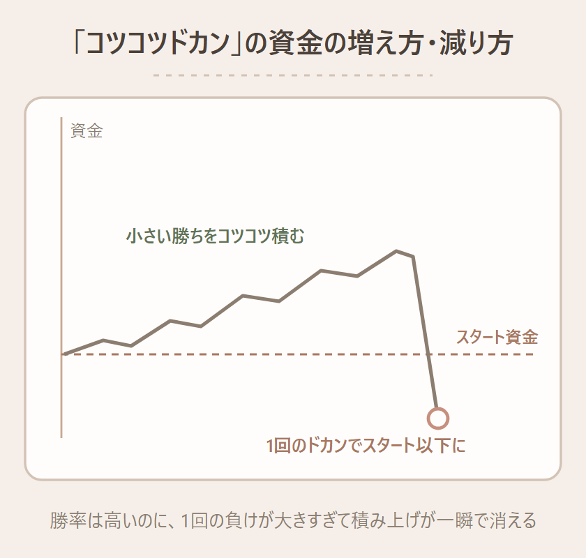 コツコツドカンの資金曲線を示す図。スタート資金の線から、小さい勝ちをコツコツ積んで資金がゆるやかに階段状に増えていくが、最後に1本の急落（ドカン）でスタート資金以下まで落ちる。下に『勝率は高いのに、1回の負けが大きすぎて、積み上げが一瞬で消える』とまとめている図