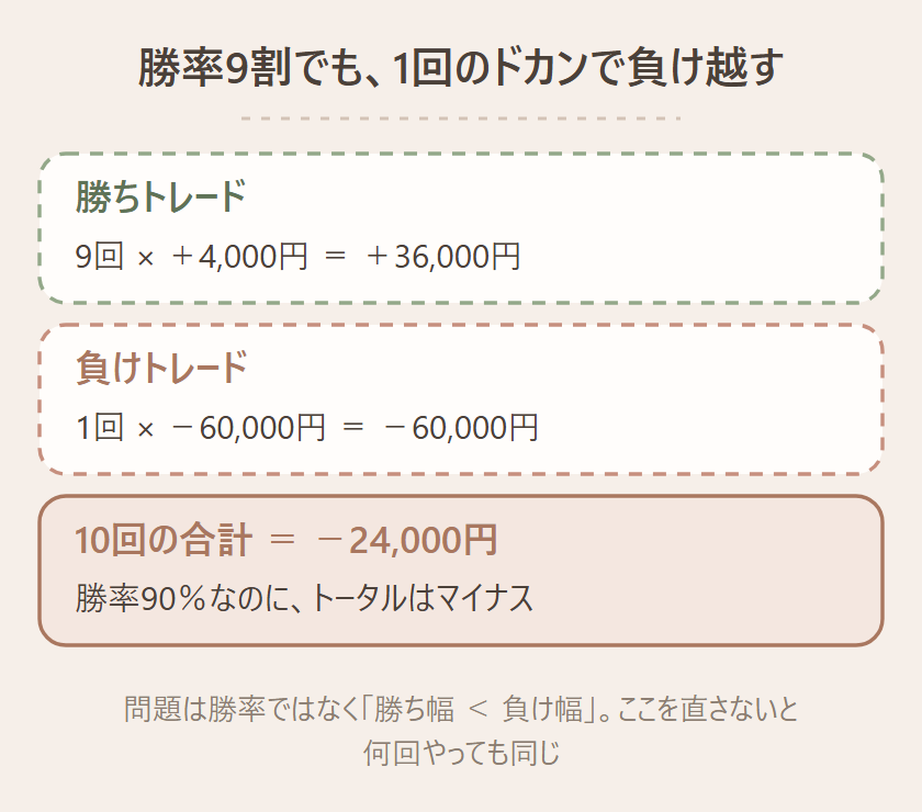勝率9割でも1回のドカンで負け越すことを示す図。勝ちトレードは9回×＋4,000円＝＋36,000円。負けトレードは1回×−60,000円＝−60,000円。10回の合計は−24,000円で、勝率90％なのにトータルはマイナス。下に『問題は勝率ではなく「勝ち幅 ＜ 負け幅」。ここを直さないと何回やっても同じ』とまとめている図