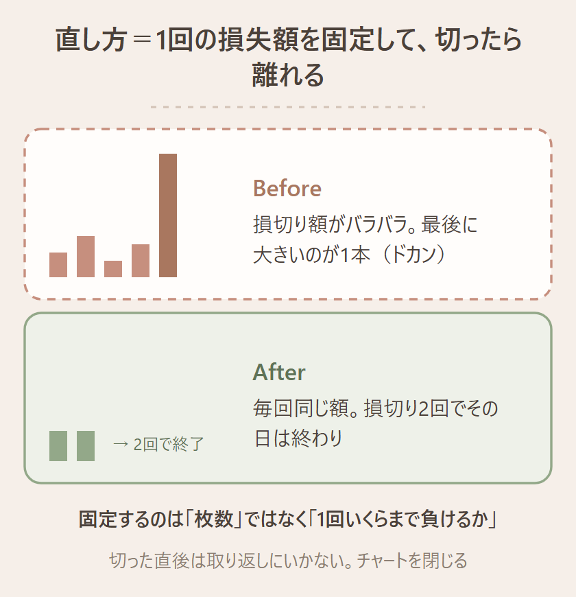 直し方＝1回の損失額を固定して切ったら離れる、ことを示すビフォーアフター図。Beforeは「コツコツドカン」で、損切り額がバラバラの小さい棒がいくつか並んだあと最後に大きな1本（ドカン）。Afterは「損失額を固定」で、毎回同じ高さの棒が3本で、2回で終了。中央に『固定するのは「枚数」ではなく「1回いくらまで負けるか」。切った直後は取り返しにいかない。チャートを閉じる』とまとめ、下に『ドカンの芽は「損切り額のばらつき」と「切った直後のもう1回」に出る』と補足している図