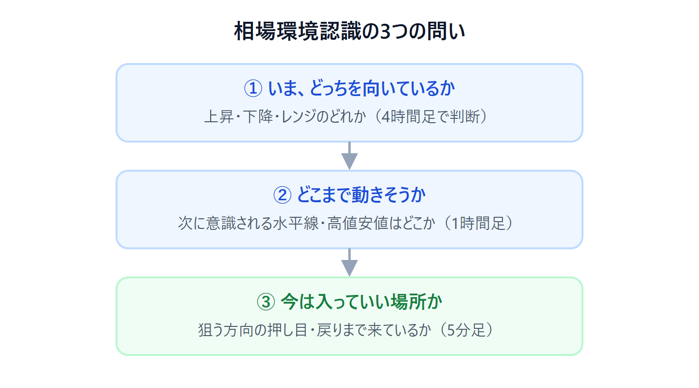 相場環境認識の3つの問い：いまどっち向きか（方向）、どこまで動きそうか（目標と障害物）、今は入る場所か（タイミング）を順番に確認する図