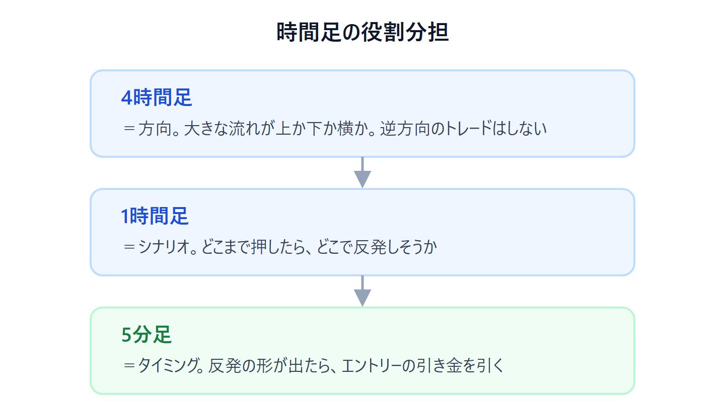 時間足の役割分担：4時間足は方向（大きな流れ）、1時間足はシナリオ（どこで反発しそうか）、5分足はタイミング（エントリーの引き金）を担当することを示す図