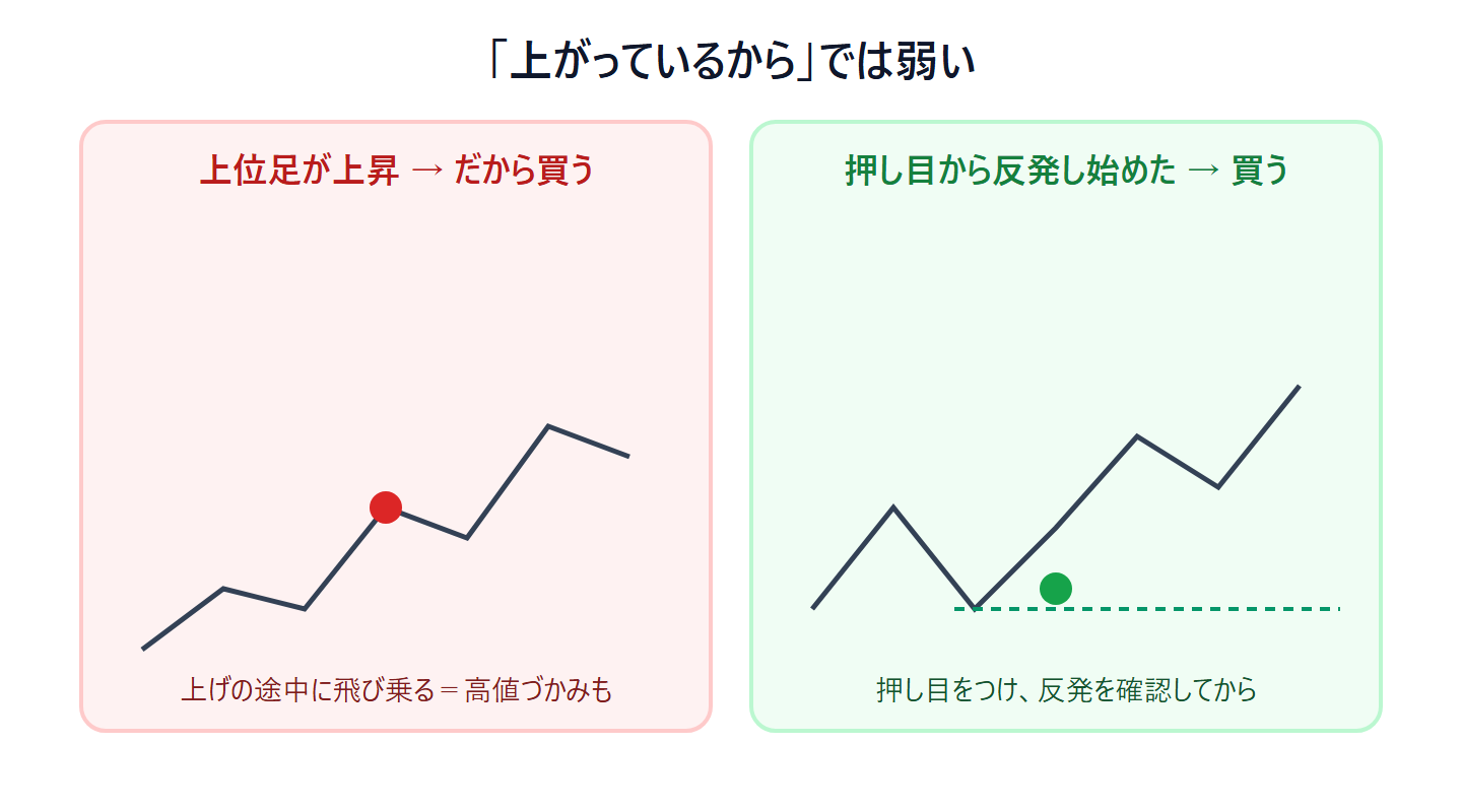 上位足が上昇しているというだけで買うのは根拠が弱く、上位足が押し目をつけて反発し始めた場所で買うのが正しいことを対比した図
