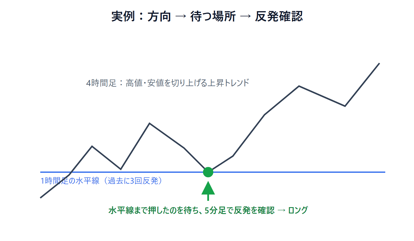 4時間足で上昇トレンドを確認し、1時間足で水平線まで押すのを待ち、5分足で反発を確認してエントリーする環境認識の実例模式図