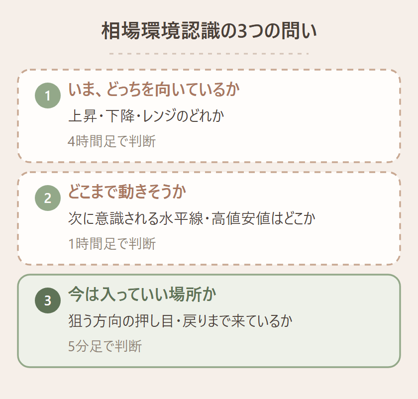 相場環境認識の3つの問い：いまどっち向きか（方向）、どこまで動きそうか（目標と障害物）、今は入る場所か（タイミング）を順番に確認する図