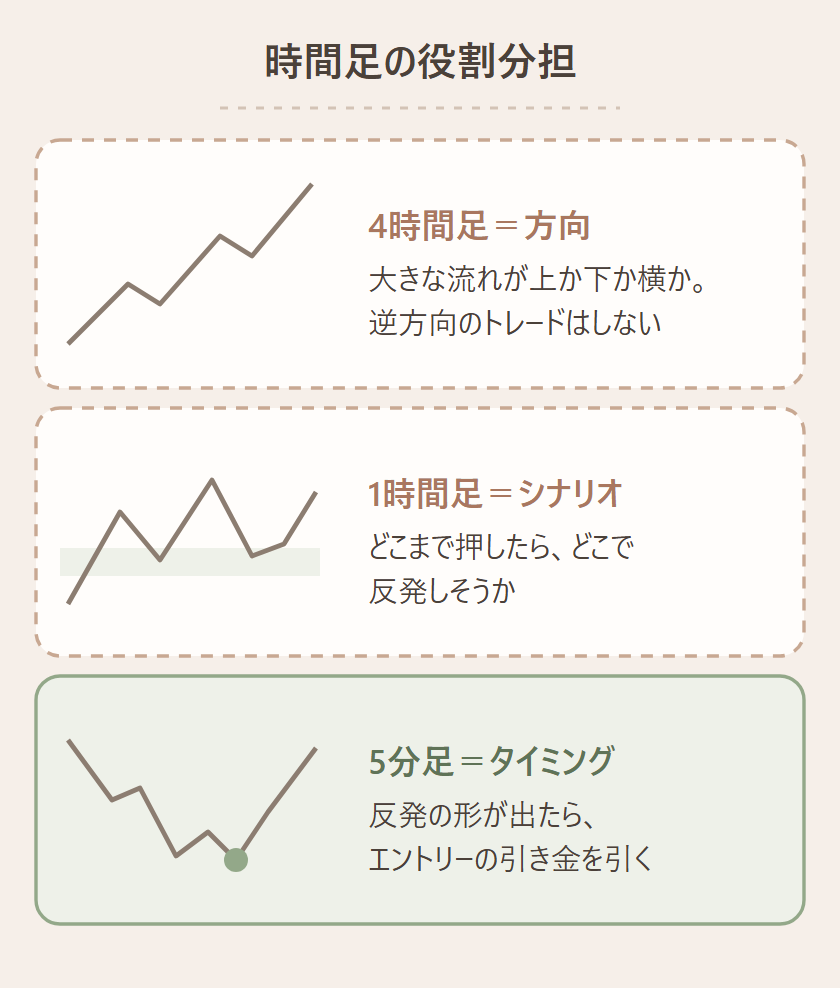 時間足の役割分担：4時間足は方向（大きな流れ）、1時間足はシナリオ（どこで反発しそうか）、5分足はタイミング（エントリーの引き金）を担当することを示す図