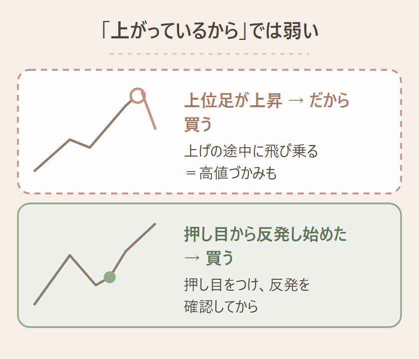 上位足が上昇しているというだけで買うのは根拠が弱く、上位足が押し目をつけて反発し始めた場所で買うのが正しいことを対比した図