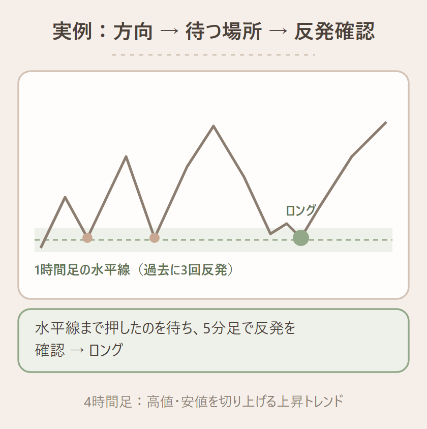 4時間足で上昇トレンドを確認し、1時間足で水平線まで押すのを待ち、5分足で反発を確認してエントリーする環境認識の実例模式図