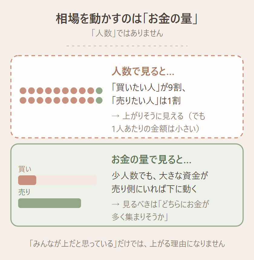 相場を動かすのは人数ではなくお金の量、を示す図。人数で見ると買いたい人が9割で上がりそうに見えるが、お金の量で見ると少人数の売り側に大きな資金があれば価格は下に動く。見るべきはどちらにお金が多く集まりそうか