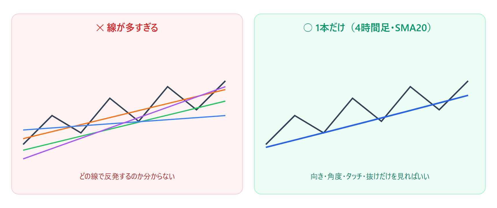移動平均線を何本も表示すると判断が鈍る、4時間足にSMA20を1本だけにすると相場が見やすくなることの対比図