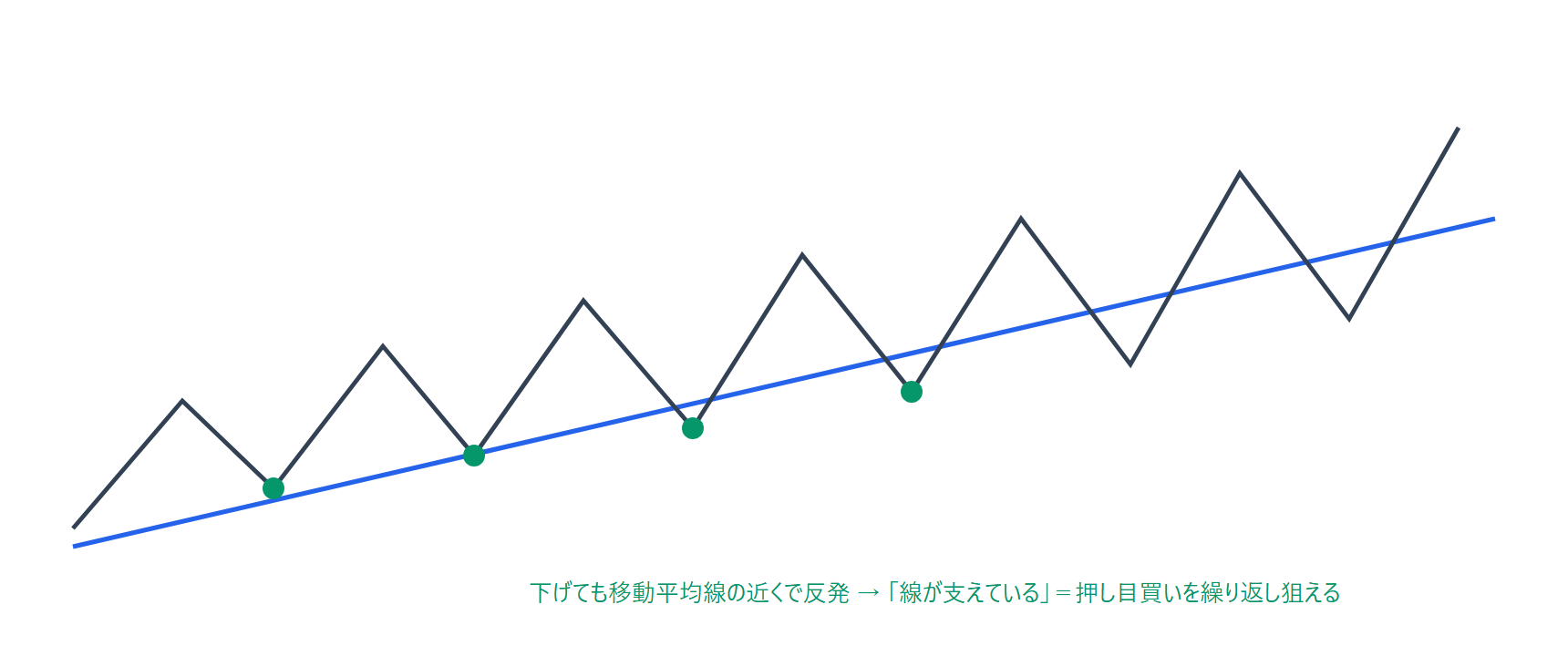 上昇トレンドで価格が移動平均線の近くで何度も反発し、線が下から支えている状態を示す図