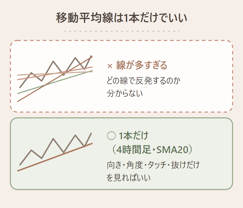 移動平均線を何本も表示すると判断が鈍る、4時間足にSMA20を1本だけにすると相場が見やすくなることの対比図