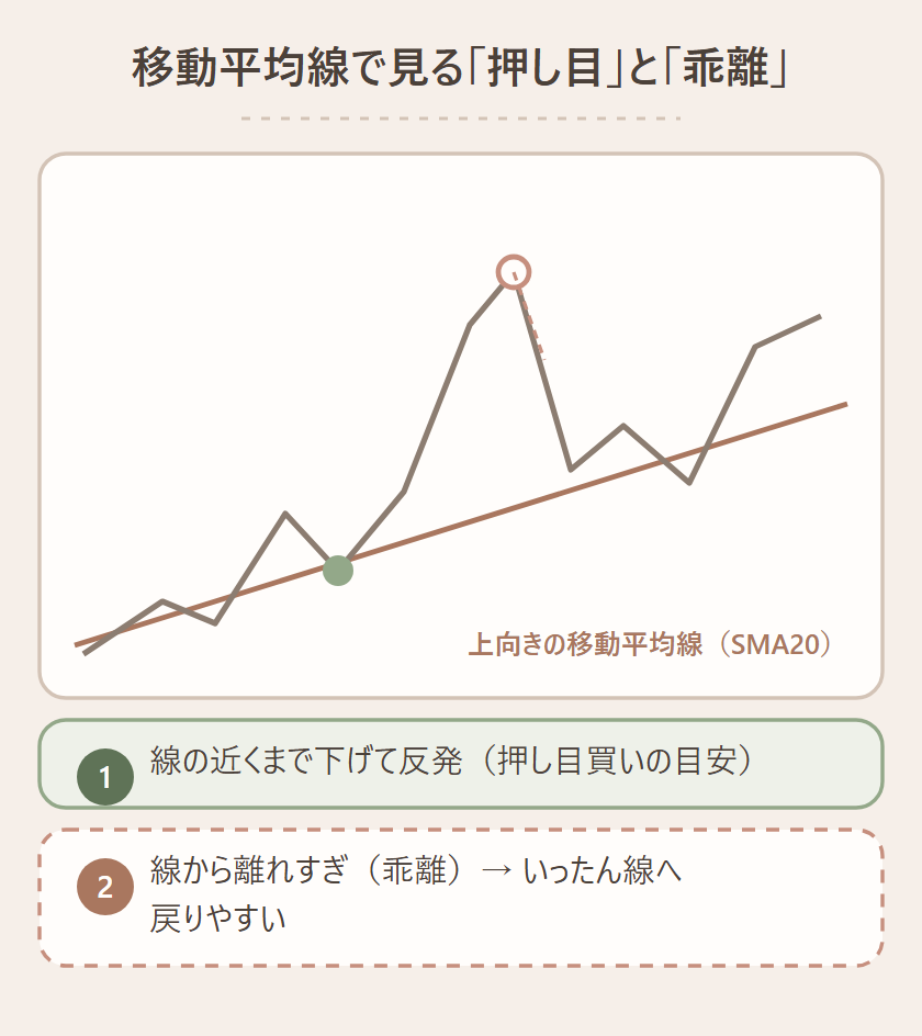 グランビルの法則:移動平均線にタッチして反発する押し目買いの目安と、線から離れすぎて戻る乖離の目安を示す図