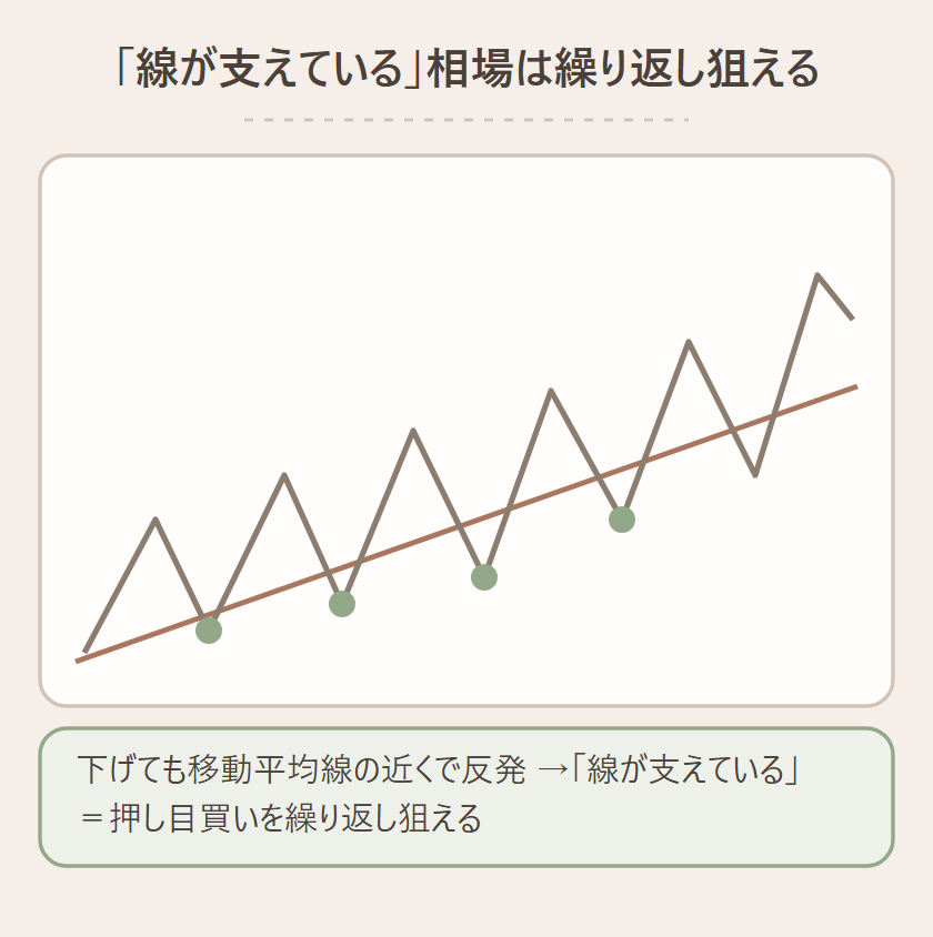 上昇トレンドで価格が移動平均線の近くで何度も反発し、線が下から支えている状態を示す図