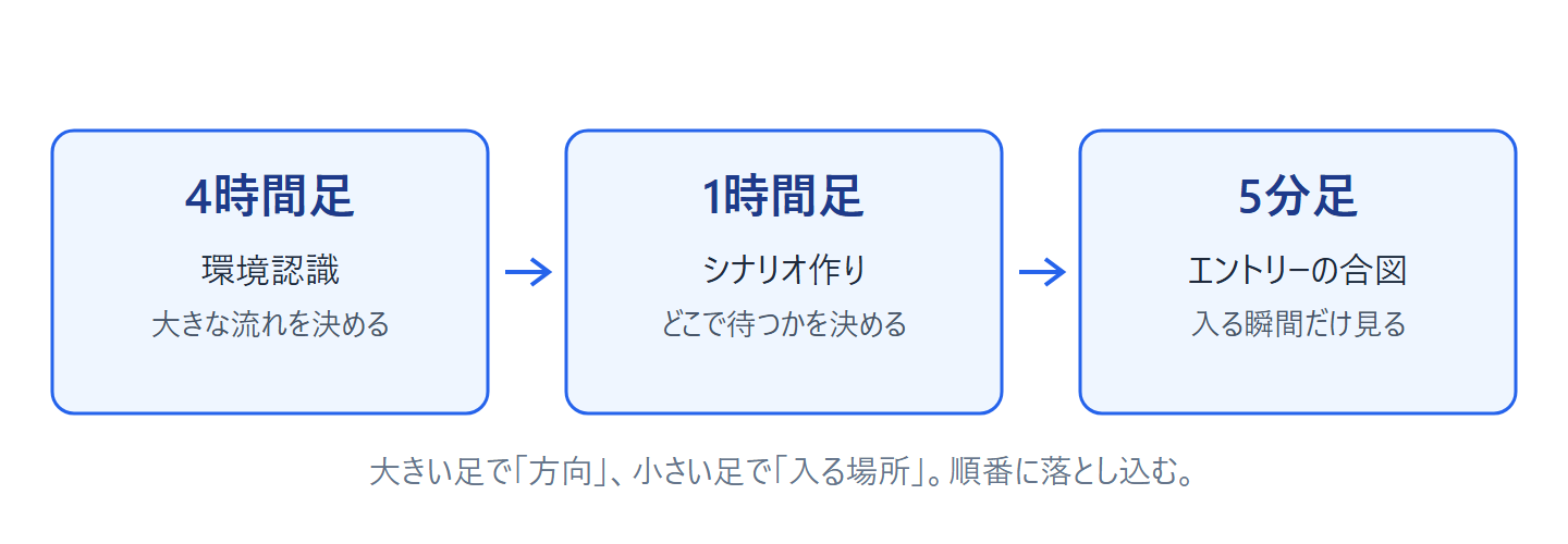 4時間足=環境認識、1時間足=シナリオ作り、5分足=エントリーの合図という3つの時間軸の役割分担を示した図