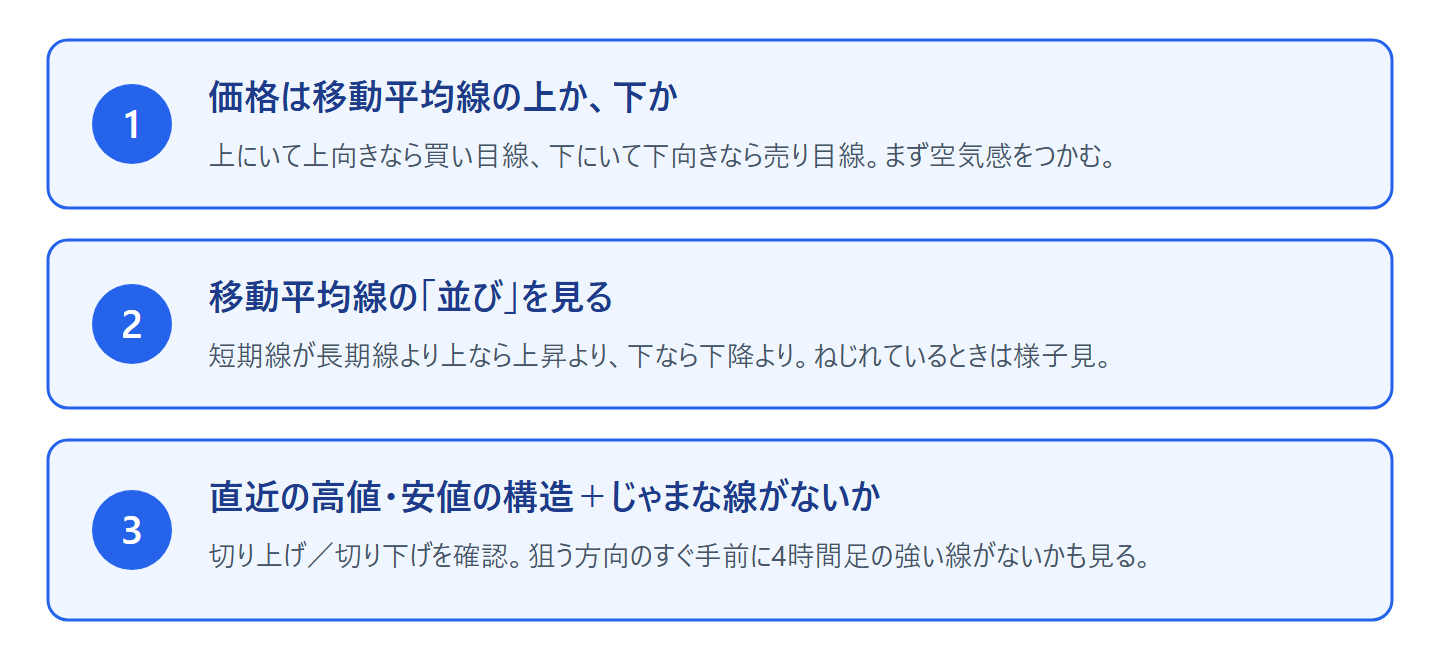 1時間足の見方3ステップ：価格は移動平均線の上か下か、移動平均線の並び、直近の高値安値の構造とじゃまな線の確認